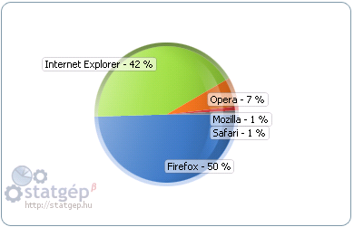 Internet Explorer 42% - Firefox 50%